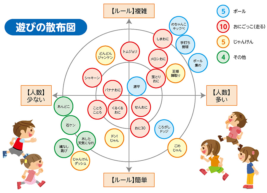 運動遊びレシピ集:遊びの散布図